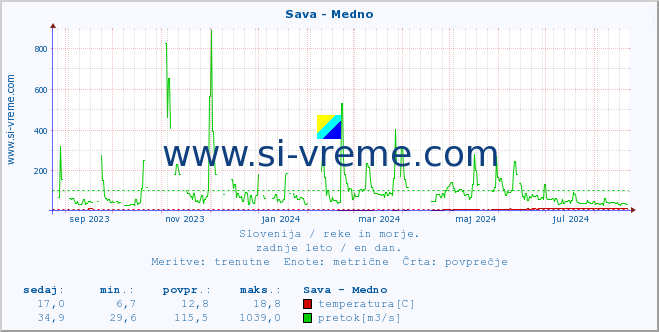 POVPREČJE :: Sava - Medno :: temperatura | pretok | višina :: zadnje leto / en dan.