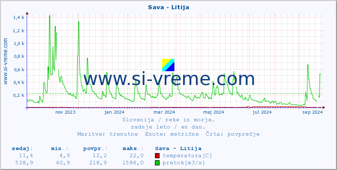 POVPREČJE :: Sava - Litija :: temperatura | pretok | višina :: zadnje leto / en dan.