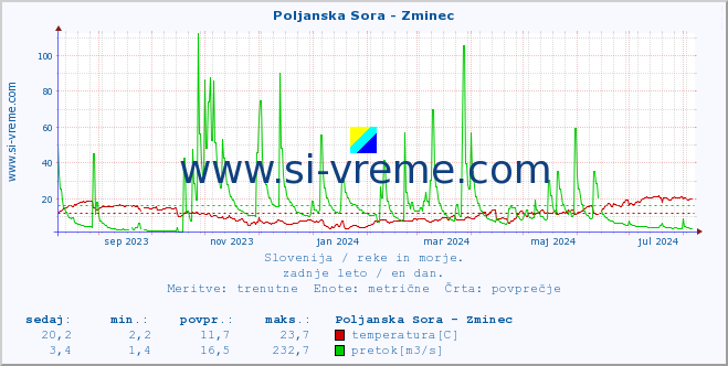 POVPREČJE :: Poljanska Sora - Zminec :: temperatura | pretok | višina :: zadnje leto / en dan.