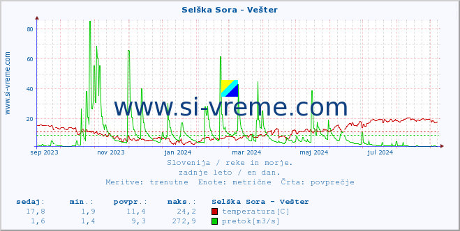 POVPREČJE :: Selška Sora - Vešter :: temperatura | pretok | višina :: zadnje leto / en dan.