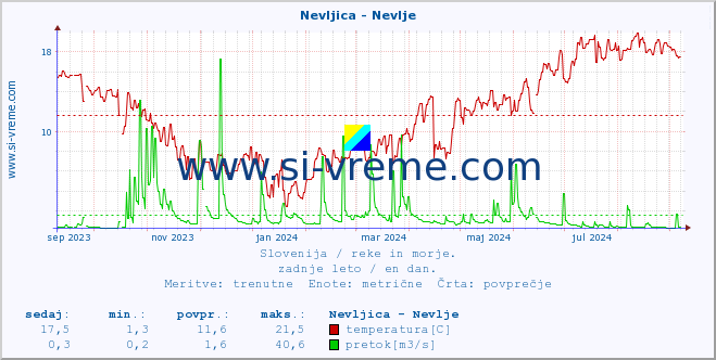 POVPREČJE :: Nevljica - Nevlje :: temperatura | pretok | višina :: zadnje leto / en dan.