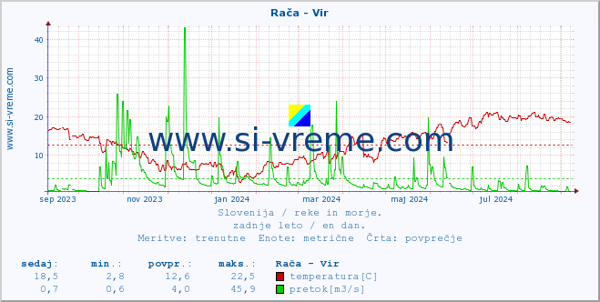 POVPREČJE :: Rača - Vir :: temperatura | pretok | višina :: zadnje leto / en dan.