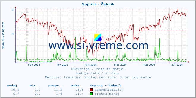 POVPREČJE :: Sopota - Žebnik :: temperatura | pretok | višina :: zadnje leto / en dan.