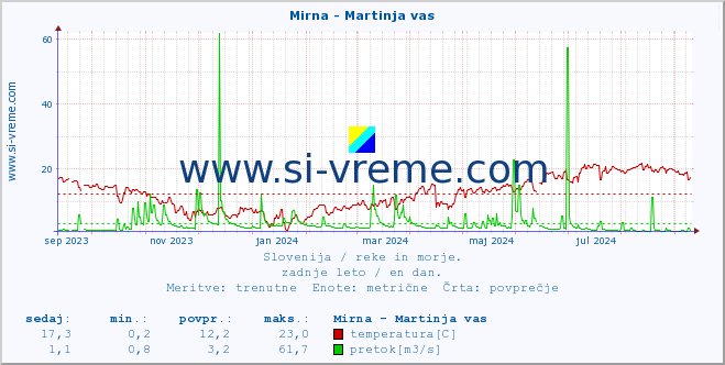 POVPREČJE :: Mirna - Martinja vas :: temperatura | pretok | višina :: zadnje leto / en dan.