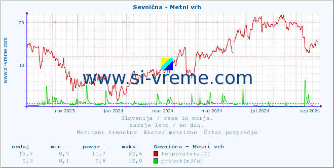 POVPREČJE :: Sevnična - Metni vrh :: temperatura | pretok | višina :: zadnje leto / en dan.