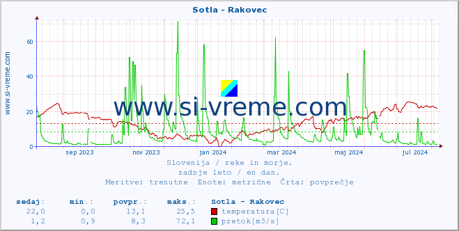 POVPREČJE :: Sotla - Rakovec :: temperatura | pretok | višina :: zadnje leto / en dan.