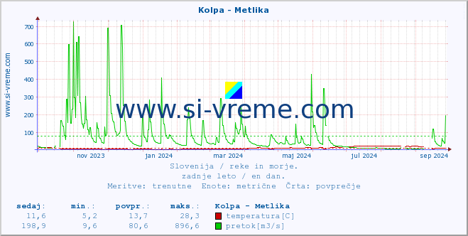 POVPREČJE :: Kolpa - Metlika :: temperatura | pretok | višina :: zadnje leto / en dan.