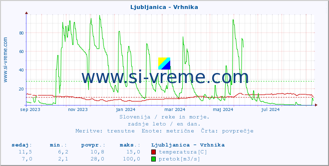 POVPREČJE :: Ljubljanica - Vrhnika :: temperatura | pretok | višina :: zadnje leto / en dan.