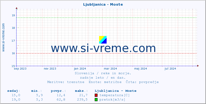 POVPREČJE :: Ljubljanica - Moste :: temperatura | pretok | višina :: zadnje leto / en dan.