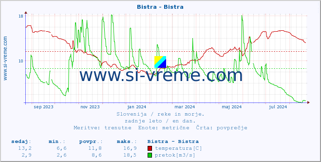 POVPREČJE :: Bistra - Bistra :: temperatura | pretok | višina :: zadnje leto / en dan.