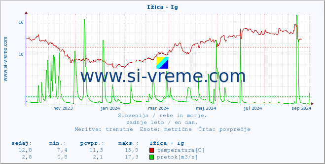 POVPREČJE :: Ižica - Ig :: temperatura | pretok | višina :: zadnje leto / en dan.