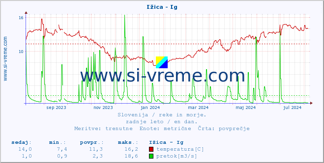 POVPREČJE :: Ižica - Ig :: temperatura | pretok | višina :: zadnje leto / en dan.