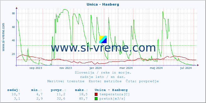 POVPREČJE :: Unica - Hasberg :: temperatura | pretok | višina :: zadnje leto / en dan.