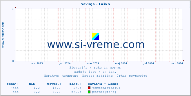 POVPREČJE :: Savinja - Laško :: temperatura | pretok | višina :: zadnje leto / en dan.