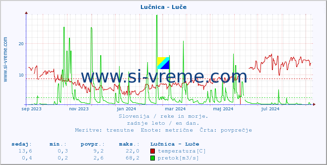 POVPREČJE :: Lučnica - Luče :: temperatura | pretok | višina :: zadnje leto / en dan.