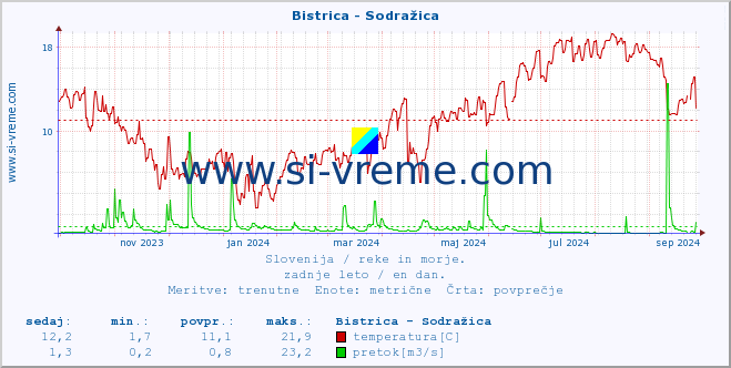 POVPREČJE :: Bistrica - Sodražica :: temperatura | pretok | višina :: zadnje leto / en dan.