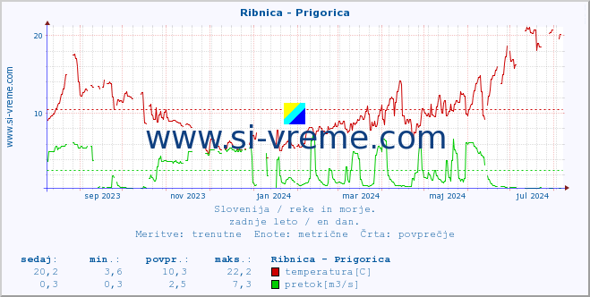 POVPREČJE :: Ribnica - Prigorica :: temperatura | pretok | višina :: zadnje leto / en dan.