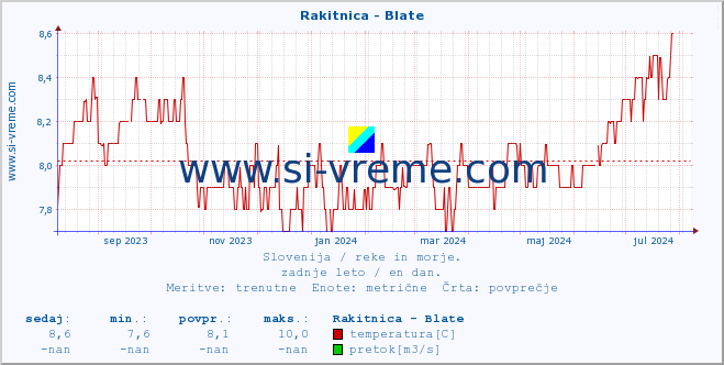 POVPREČJE :: Rakitnica - Blate :: temperatura | pretok | višina :: zadnje leto / en dan.