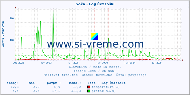 POVPREČJE :: Soča - Log Čezsoški :: temperatura | pretok | višina :: zadnje leto / en dan.