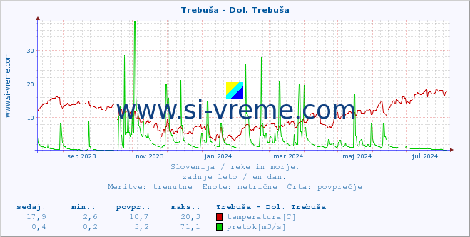 POVPREČJE :: Trebuša - Dol. Trebuša :: temperatura | pretok | višina :: zadnje leto / en dan.