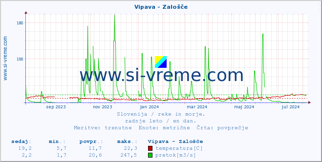 POVPREČJE :: Vipava - Zalošče :: temperatura | pretok | višina :: zadnje leto / en dan.