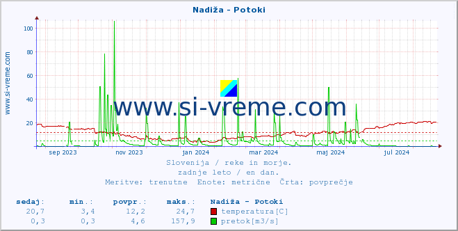 POVPREČJE :: Nadiža - Potoki :: temperatura | pretok | višina :: zadnje leto / en dan.