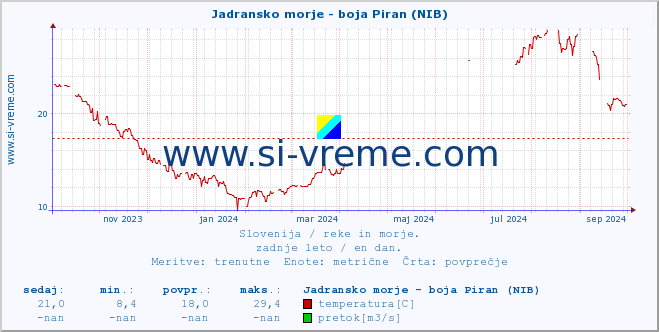 POVPREČJE :: Jadransko morje - boja Piran (NIB) :: temperatura | pretok | višina :: zadnje leto / en dan.