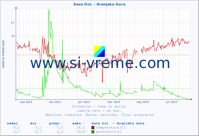 POVPREČJE :: Sava Dol. - Kranjska Gora :: temperatura | pretok | višina :: zadnje leto / en dan.