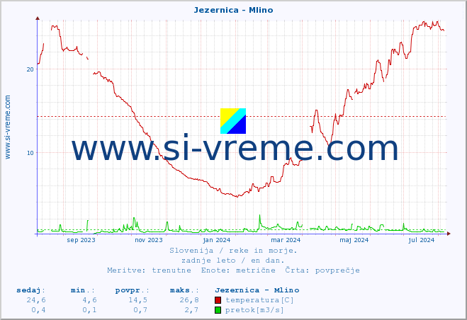 POVPREČJE :: Jezernica - Mlino :: temperatura | pretok | višina :: zadnje leto / en dan.