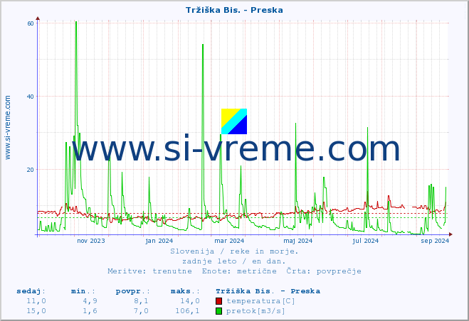 POVPREČJE :: Tržiška Bis. - Preska :: temperatura | pretok | višina :: zadnje leto / en dan.