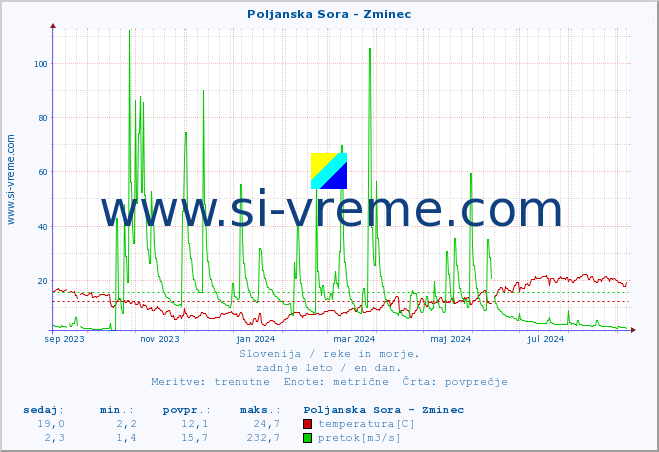 POVPREČJE :: Poljanska Sora - Zminec :: temperatura | pretok | višina :: zadnje leto / en dan.
