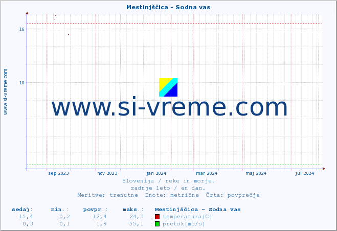 POVPREČJE :: Mestinjščica - Sodna vas :: temperatura | pretok | višina :: zadnje leto / en dan.