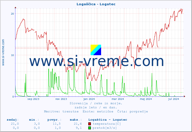 POVPREČJE :: Logaščica - Logatec :: temperatura | pretok | višina :: zadnje leto / en dan.