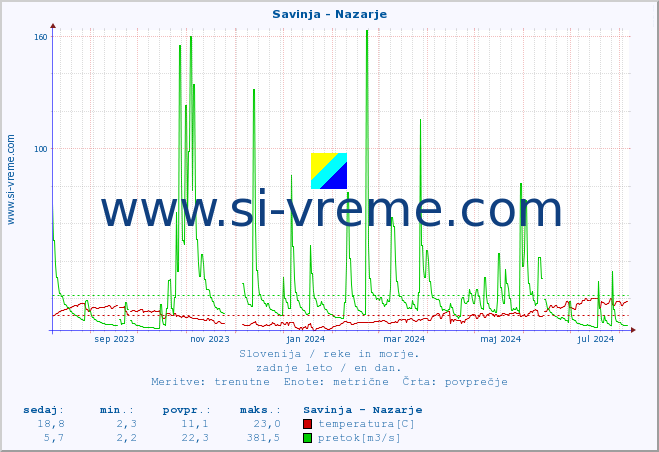 POVPREČJE :: Savinja - Nazarje :: temperatura | pretok | višina :: zadnje leto / en dan.