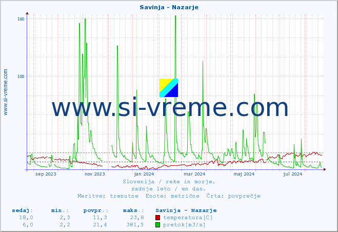 POVPREČJE :: Savinja - Nazarje :: temperatura | pretok | višina :: zadnje leto / en dan.