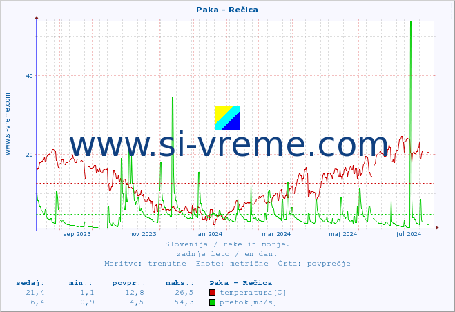 POVPREČJE :: Paka - Rečica :: temperatura | pretok | višina :: zadnje leto / en dan.