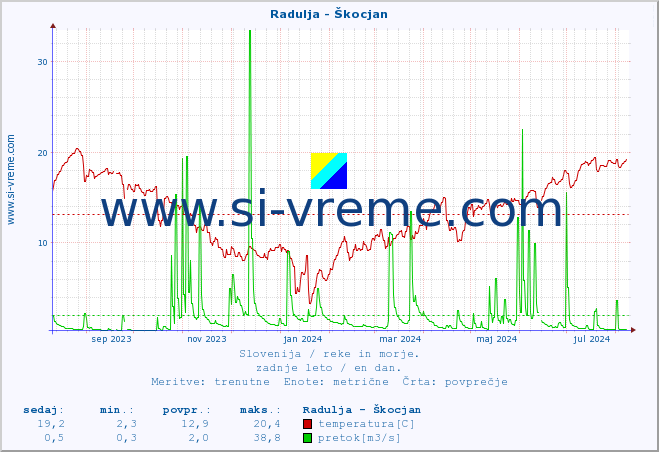 POVPREČJE :: Radulja - Škocjan :: temperatura | pretok | višina :: zadnje leto / en dan.