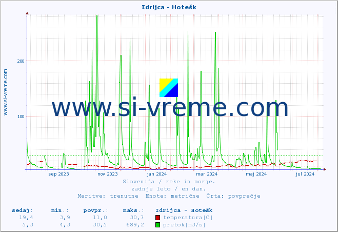 POVPREČJE :: Idrijca - Hotešk :: temperatura | pretok | višina :: zadnje leto / en dan.