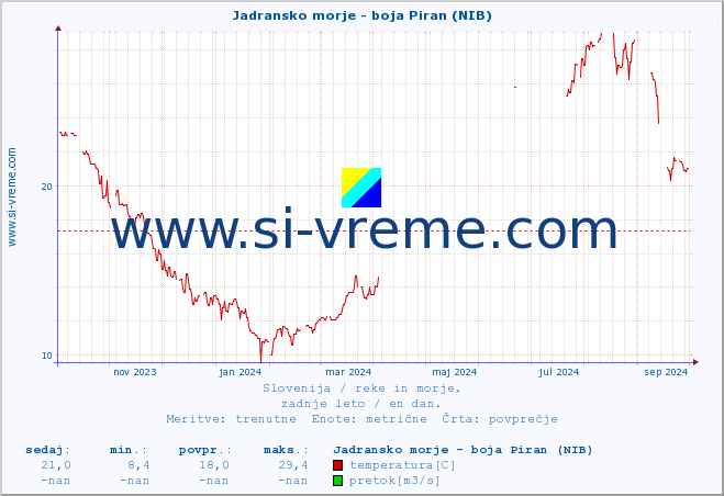 POVPREČJE :: Jadransko morje - boja Piran (NIB) :: temperatura | pretok | višina :: zadnje leto / en dan.