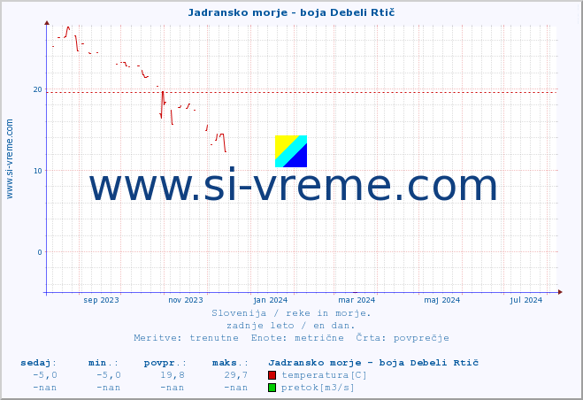 POVPREČJE :: Jadransko morje - boja Debeli Rtič :: temperatura | pretok | višina :: zadnje leto / en dan.