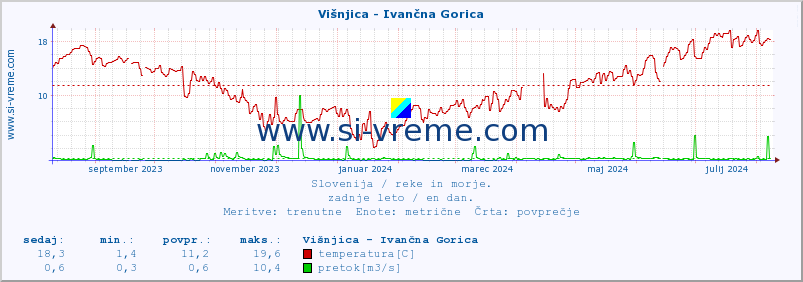 POVPREČJE :: Višnjica - Ivančna Gorica :: temperatura | pretok | višina :: zadnje leto / en dan.