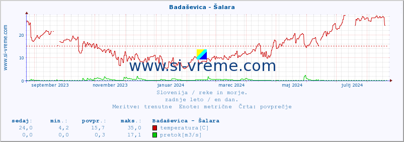 POVPREČJE :: Badaševica - Šalara :: temperatura | pretok | višina :: zadnje leto / en dan.