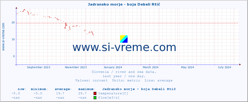  :: Jadransko morje - boja Debeli Rtič :: temperature | flow | height :: last year / one day.