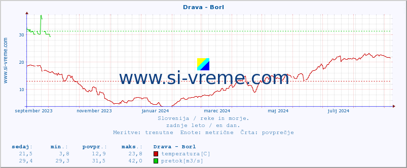 POVPREČJE :: Drava - Borl :: temperatura | pretok | višina :: zadnje leto / en dan.