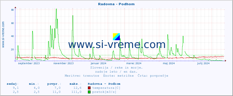 POVPREČJE :: Radovna - Podhom :: temperatura | pretok | višina :: zadnje leto / en dan.