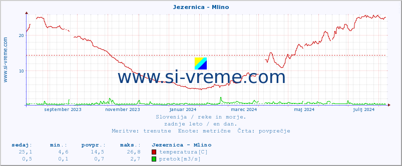 POVPREČJE :: Jezernica - Mlino :: temperatura | pretok | višina :: zadnje leto / en dan.