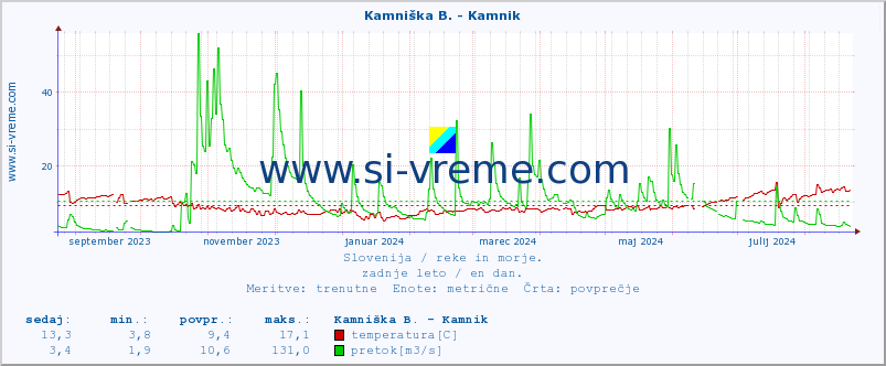 POVPREČJE :: Kamniška B. - Kamnik :: temperatura | pretok | višina :: zadnje leto / en dan.