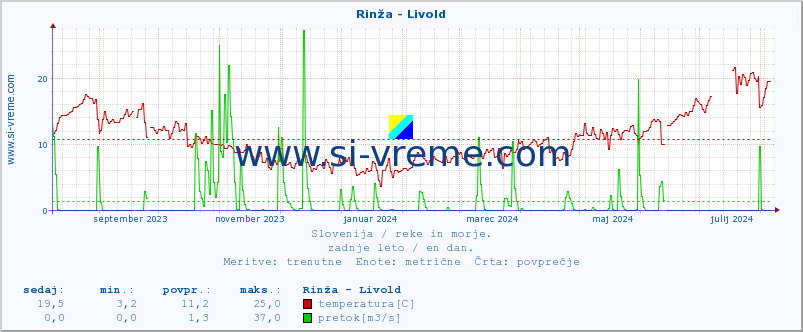 POVPREČJE :: Rinža - Livold :: temperatura | pretok | višina :: zadnje leto / en dan.