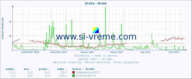 POVPREČJE :: Dreta - Kraše :: temperatura | pretok | višina :: zadnje leto / en dan.