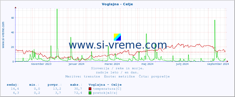 POVPREČJE :: Voglajna - Celje :: temperatura | pretok | višina :: zadnje leto / en dan.